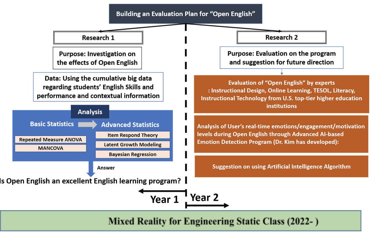 Big data analysis for Online English Learning Platform (2021 - Present)